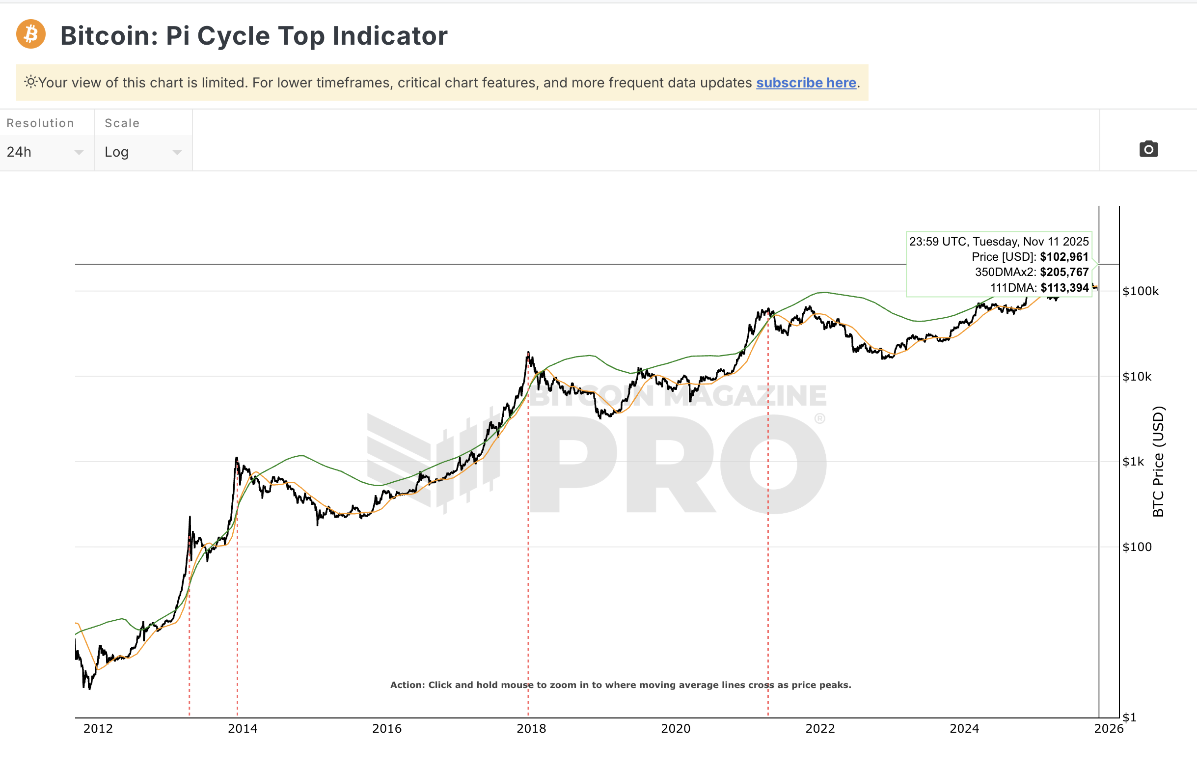 Bitcoin Top Indicator