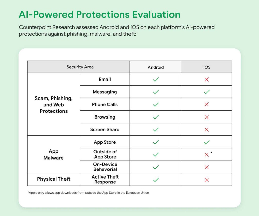Google Android iOS proteção