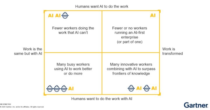 Quatro cenários do impacto da IA nos empregos e nas organizações