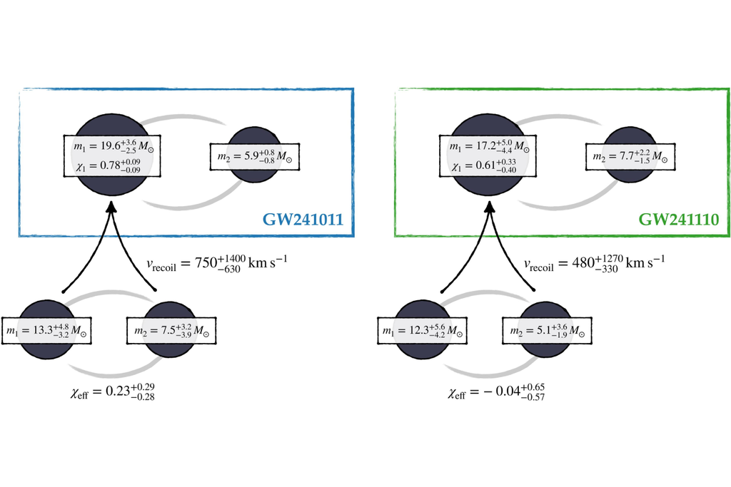 O LIGO encontrou duas observações de buracos negros que podem indicar uma nova geração de buracos negros. Crédito: Abac et al. 2025