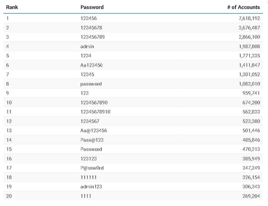 Passwords fracas 2025 adivinhar