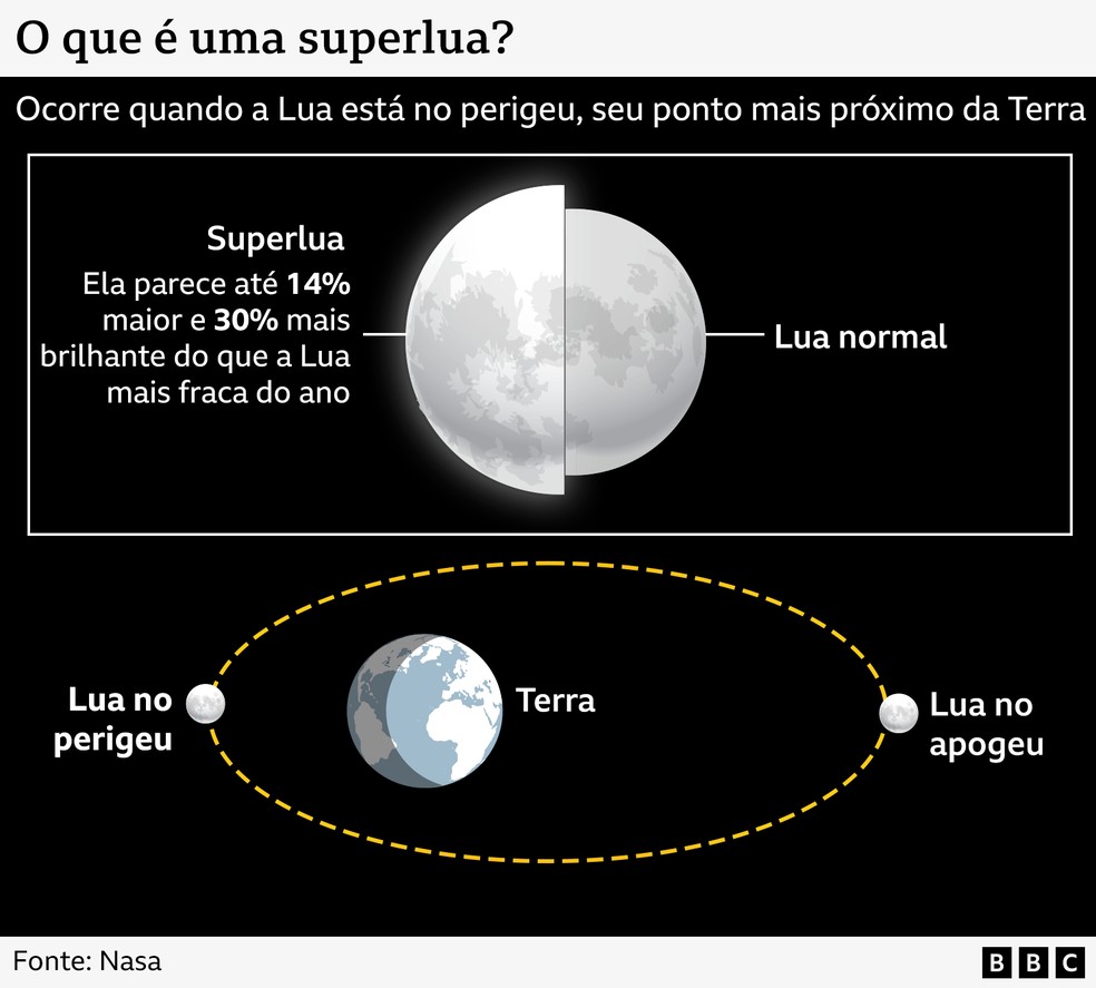 Uma superlua pode ser mais brilhante do que o habitual, tornando ainda mais importante evitar a superexposição — Foto: BBC News fonte