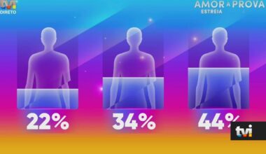 A expulsão do Secret Story que está a pôr Portugal a falar: Veja quem já não chega à final - Secret Story