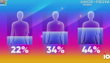 A expulsão do Secret Story que está a pôr Portugal a falar: Veja quem já não chega à final - Notícias de hoje