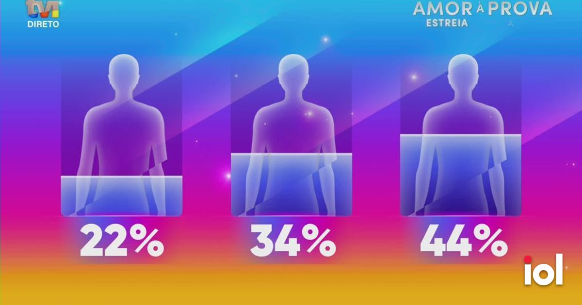 A expulsão do Secret Story que está a pôr Portugal a falar: Veja quem já não chega à final - Notícias de hoje