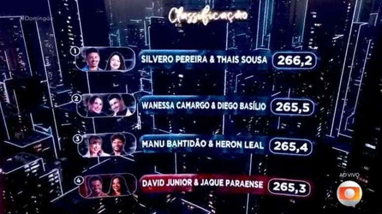 Classificação da 'Dança dos Famosos' definiu ida de Silvero Pereira, Wanessa Camargo e Manu Bahtidão à final; David Junior foi eliminado.