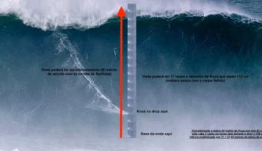 Rodrigo Koxa acredita ter surfado uma nova maior onda do mundo na Nazaré esta Sexta feira, 19 de Dezembro de 2025