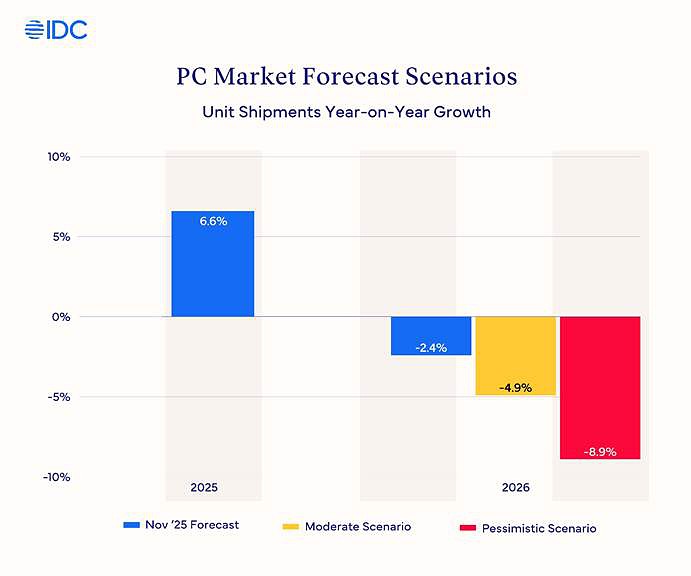 IDC - impacto crise memória em 2026
