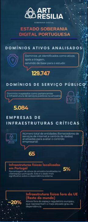 Portugal exposto digitalmente: apenas 5% da infraestrutura tecnológica está no país