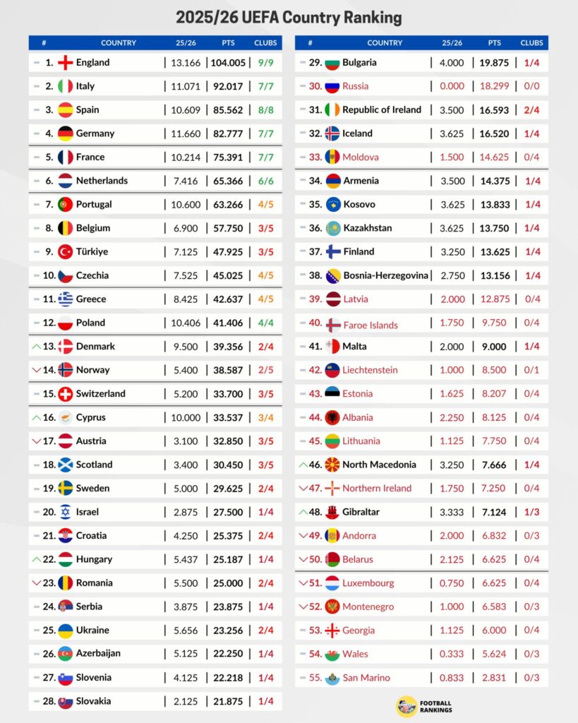 Ranking UEFA