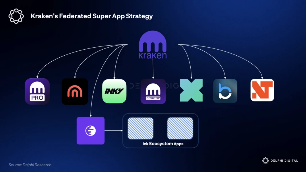 Kraken, DApps, Cryptocurrency Exchange, Binance