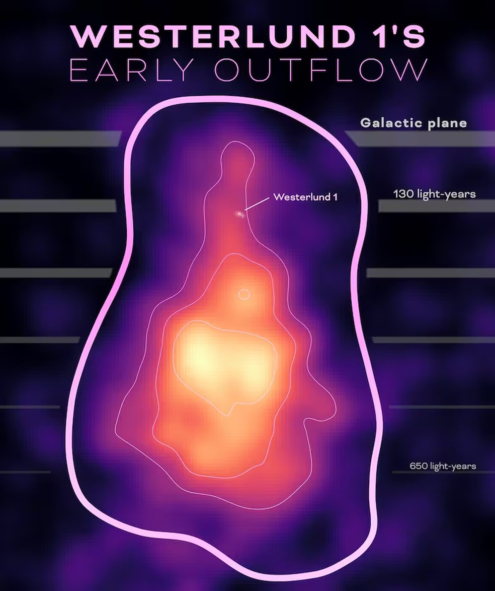 Tamanho massivo de Westerlund 1 gera expectativa entre os pesquisadores — Foto: Divulgação | Nasa