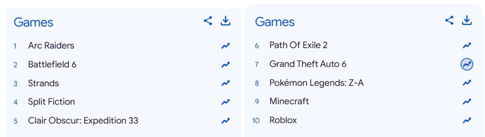 Ranking dos jogos mais buscados no Google em 2025