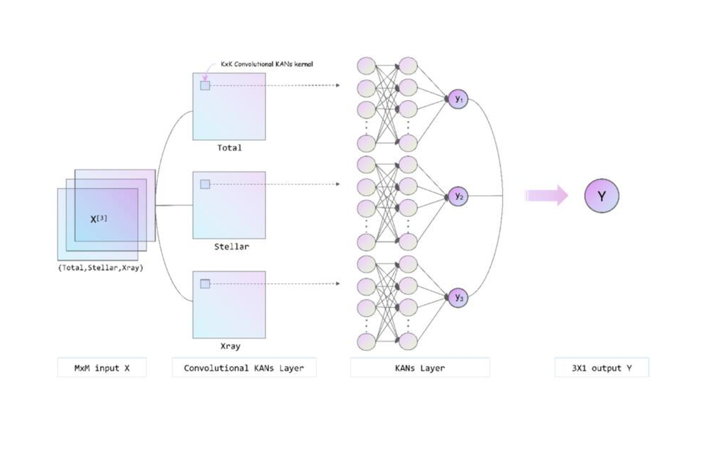 O modelo introduzido no artigo Huang et al. 2025 mostra a arquitetura CKAN que usa funções treináveis durante o processo. Crédito: Huang et al. 2025