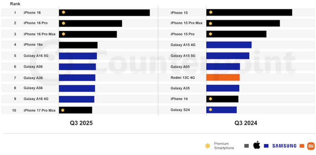 iPhone Apple smartphones top