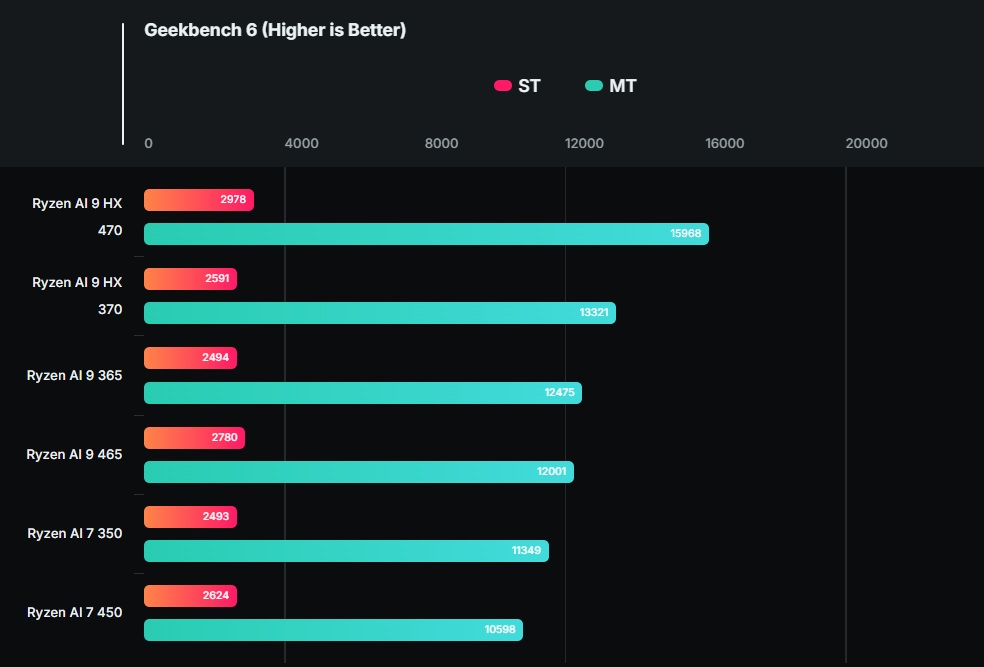 Comparativo de performance de processadores