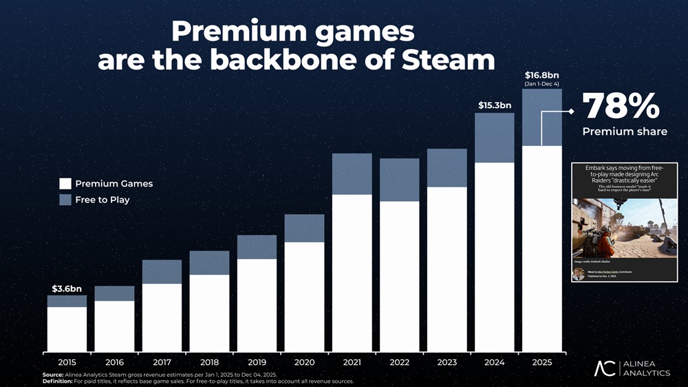 Venda de jogos premium