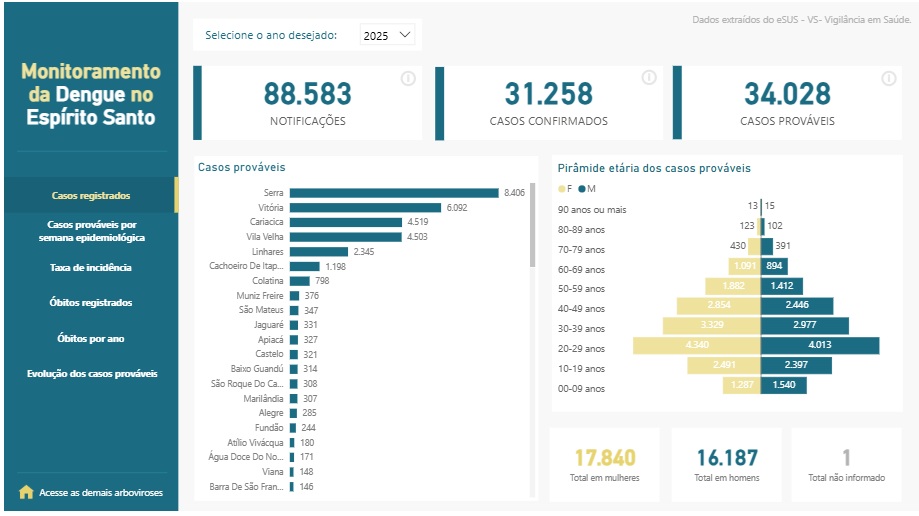 Saúde encerra publicações dos boletins epidemiológicos das Arboviroses nesta quinta-feira (08)