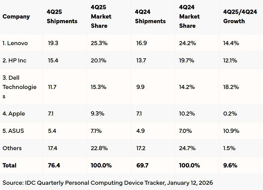 IDC - vendas PCs 4Âºtrimestre 2025