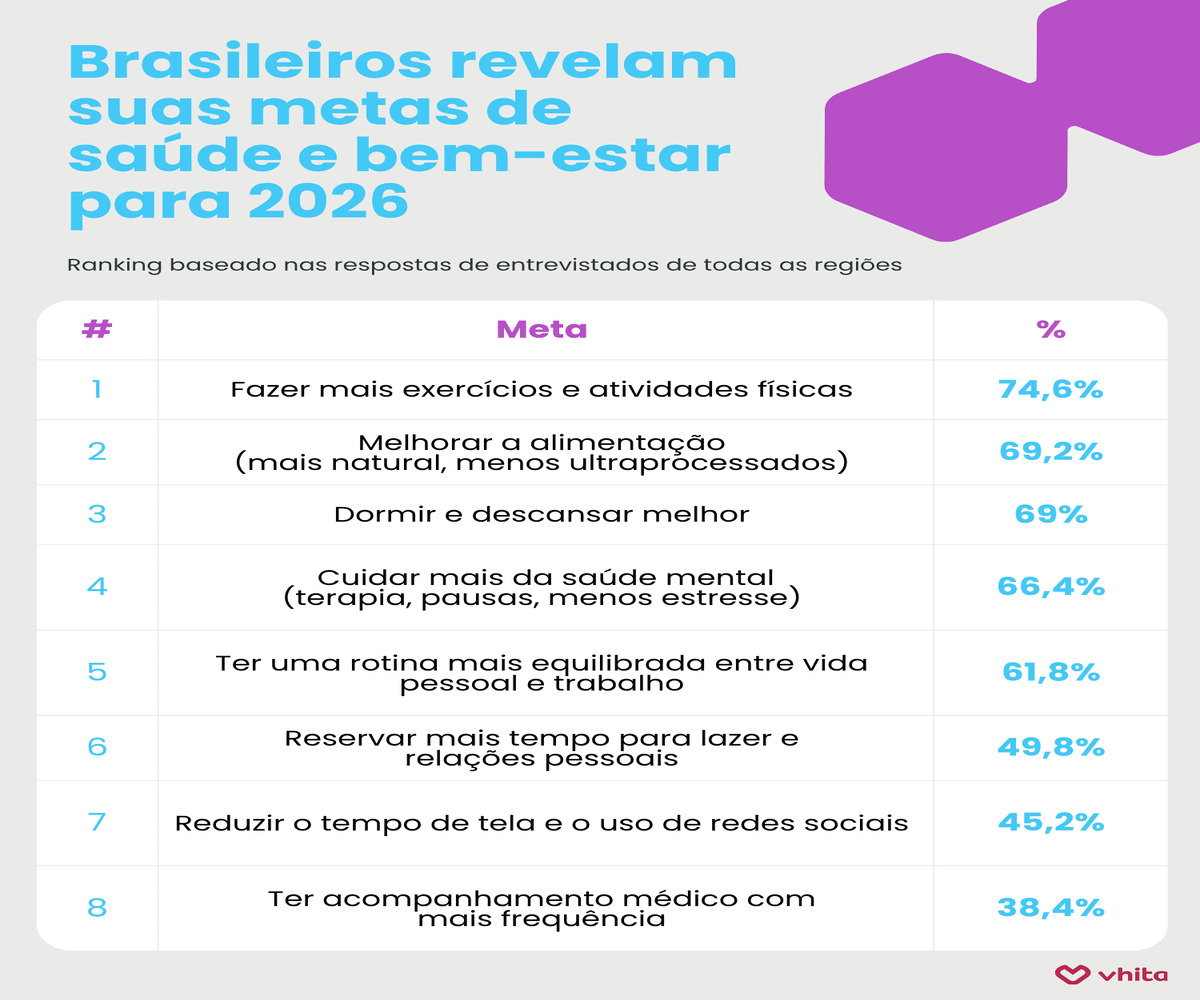 Saúde mental está entre as cinco prioridades dos brasileiros para 2026