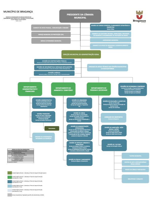 Novo organigrama da Câmara implementado a partir desta sexta-feira com dez novas chefias mas ainda sem Diretor Municipal