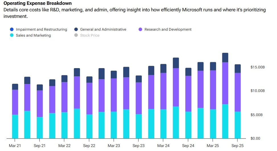 Microsoft prepara demissão massiva para lidar com aumentos de custos da IA [RUMOR]