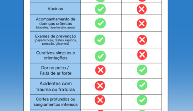 Secretaria de Saúde orienta população sobre quando procurar a UBS ou o Hospital