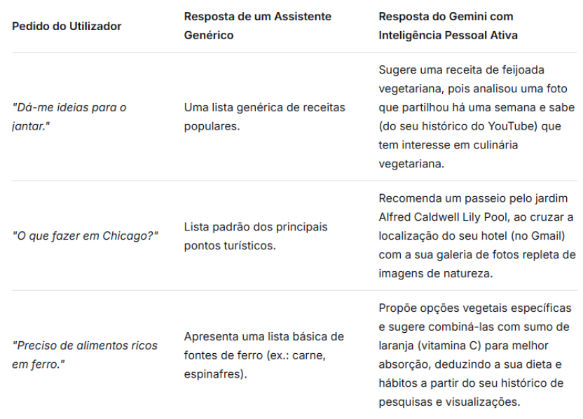 Beta do Gemini: A IA que conhece o seu mundo