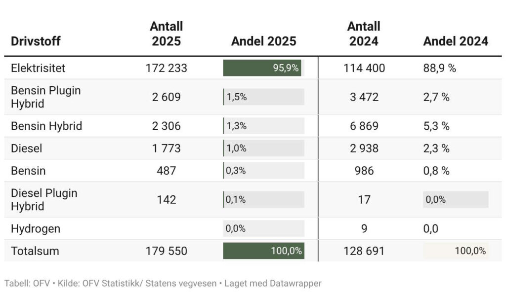 Noruega carros elétricos 2025 vendas