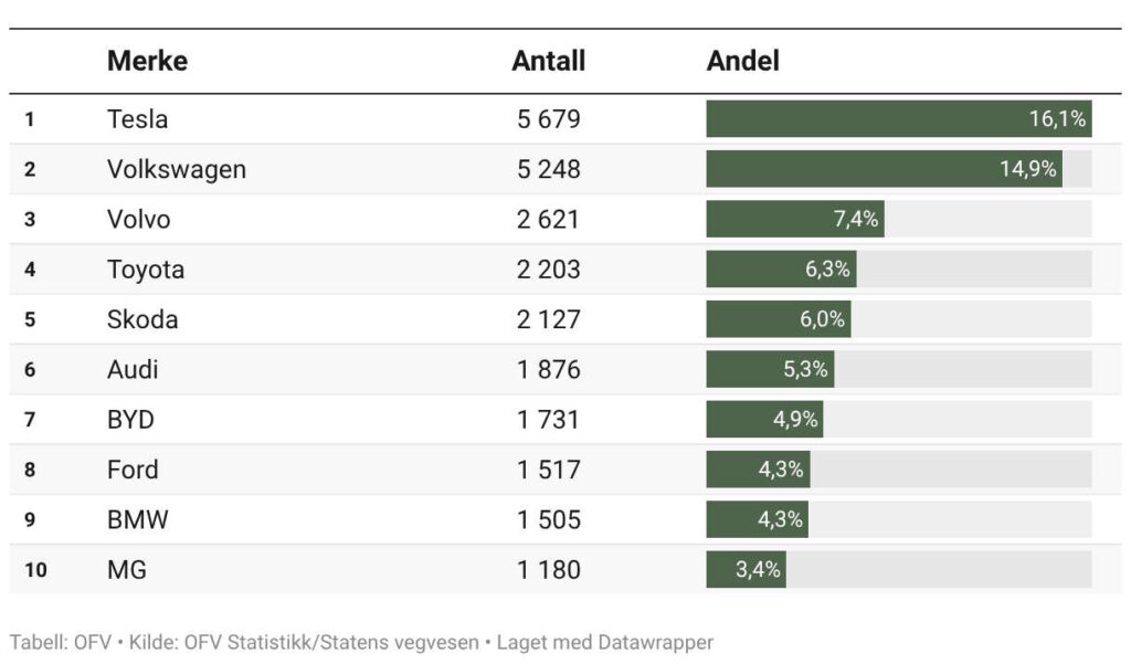 Noruega carros elétricos 2025 vendas