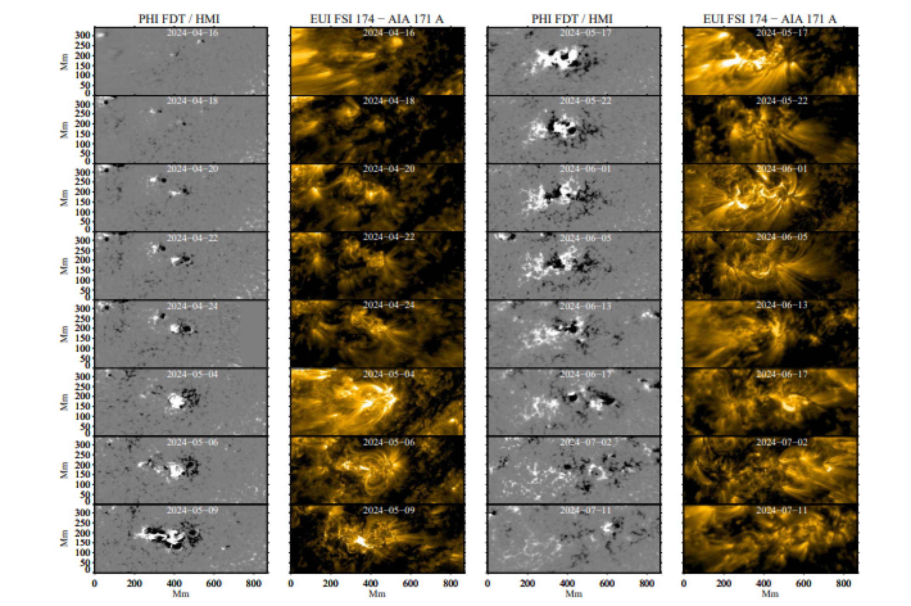Evolução de NOAA 13664/13697/13723 a partir de 16 de abril de 2024. As colunas 1 e 3 mostram os mapas projetados por HG de BLOS, enquanto as colunas 2 e 4 mostram os mapas correspondentes de emissão EUV na faixa de 171?174 Å. Os valores do campo magnético foram escalonados entre ±300 G