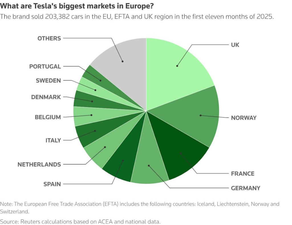 Tesla vendas Europav
