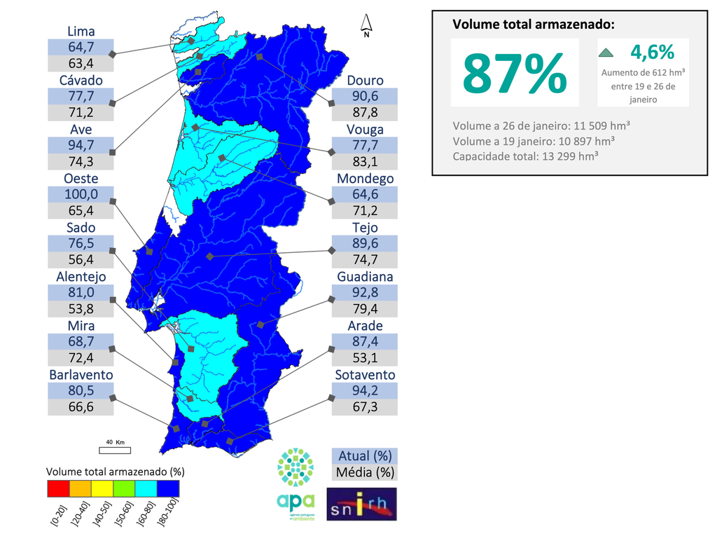 Estado do armazenamento nas albufeiras de Portugal continental a 26 de janeiro de 2026, com um volume médio nacional de 87%, segundo dados do SNIRH/APA. Fonte: Agência Portuguesa do Ambiente (APA) / Sistema Nacional de Informação de Recursos Hídricos (SNIRH).