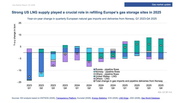 O fornecimento de GNL pelos EUA desempenhou um papel crucial no processo de reabastecer os locais de armazenamento da Europa, em 2025, segundo o <em>Gas Market Report, Q1-2026</em>, da <a href="https://www.iea.org/reports/gas-market-report-q1-2026">IEA</a>.