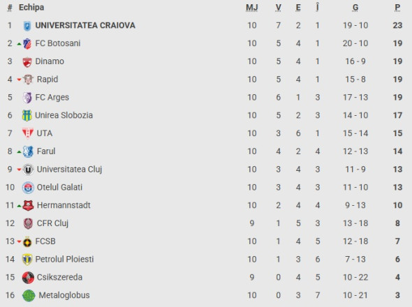 clasament superliga10