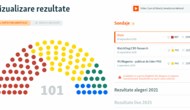 Cum ar putea arăta viitorul Parlament, conform unui sondaj publicat cu patru zile înainte de alegeri