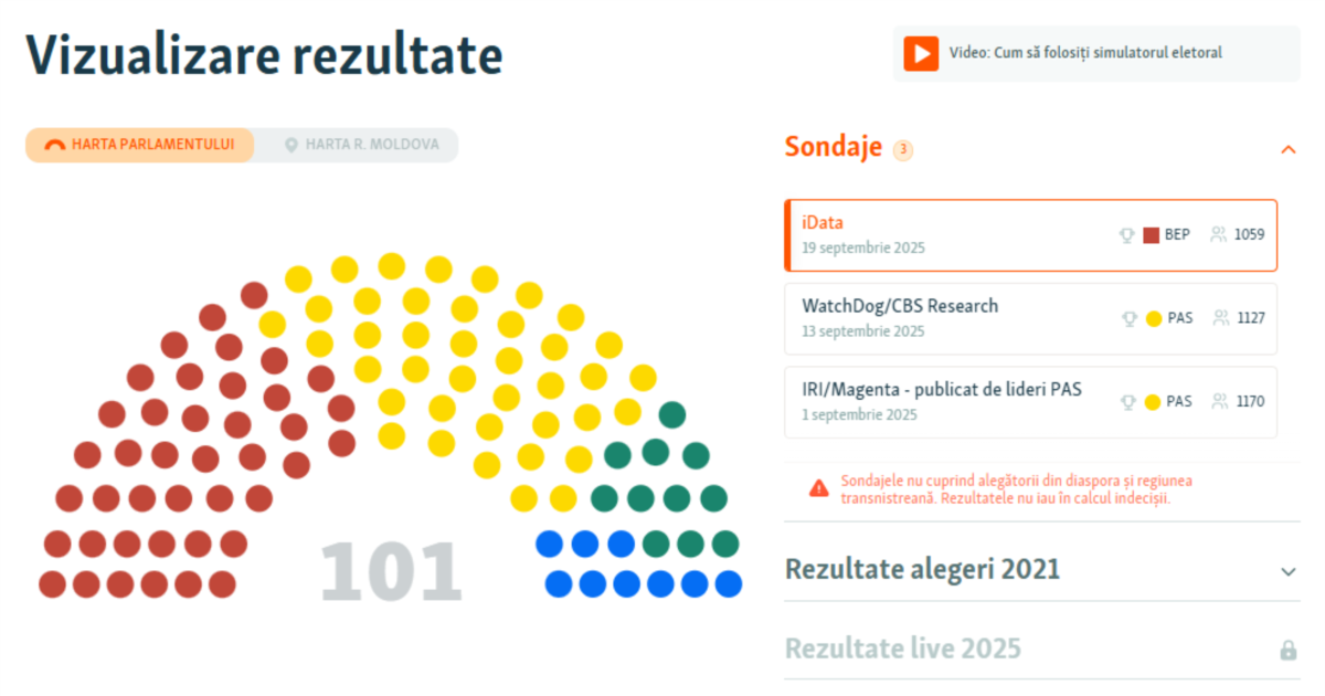Cum ar putea arăta viitorul Parlament, conform unui sondaj publicat cu patru zile înainte de alegeri