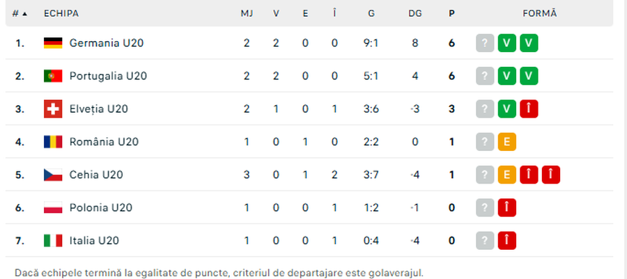 Debutul lui Adrian Iencsi pe banca României U20, stricat în minutul 88