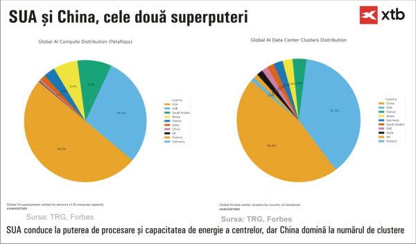 Claudiu Cazacu, XTB România: Inteligenţa artificială promite foarte mult, dar probabil doar câteva companii vor fi câştigătoare