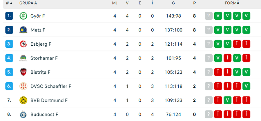 Gloria Bistrița a suferit cel mai drastic eșec din istorie în Liga Campionilor » Diferență neverosimilă în deplasarea de la Gyor