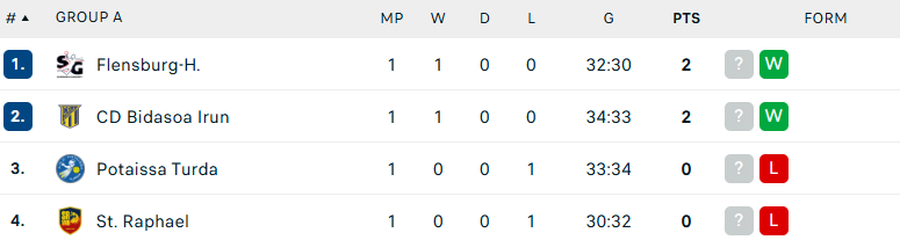 Potaissa Turda, învinsă fără drept de apel în EHF European League