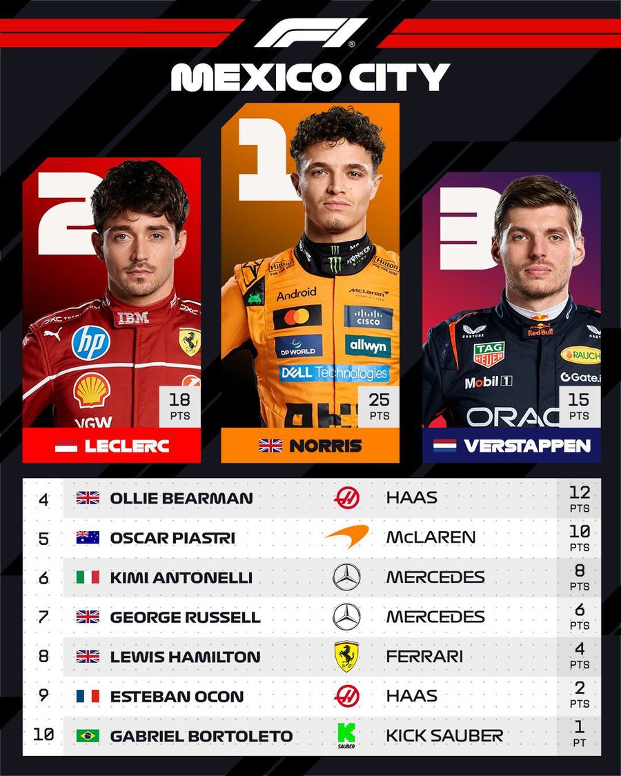 Marele Premiu al Mexicului » Lando Norris câștigă și este noul lider al clasamentului mondial!