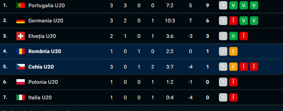 UMILINȚĂ la Buftea » România U20 a fost demolată de Cehia U20