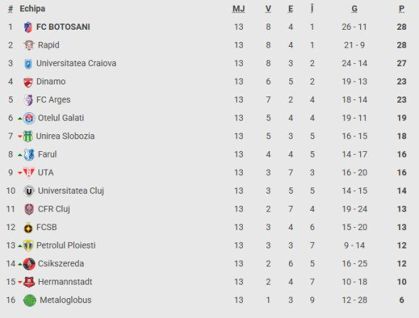 clasament superliga101