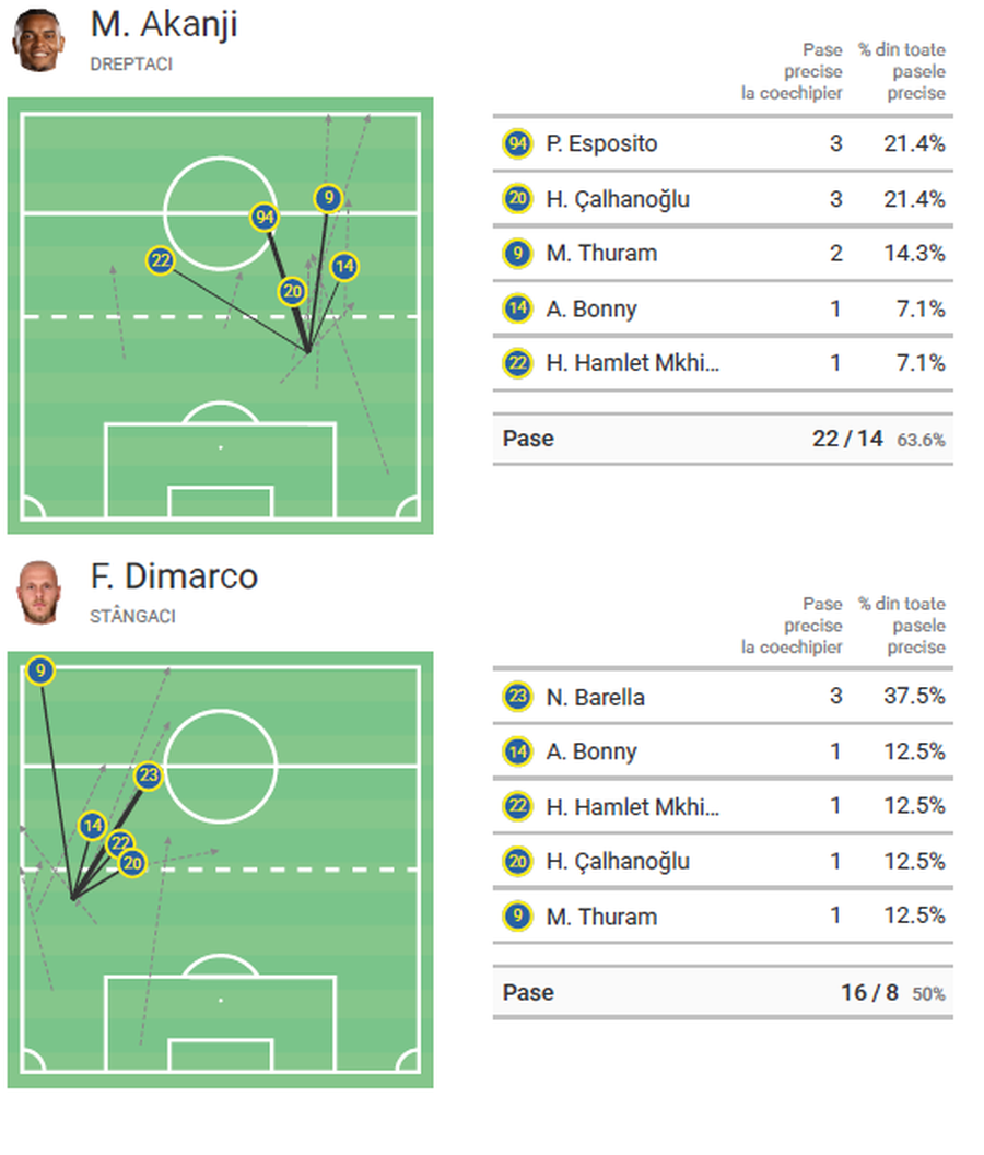 Inter a renăscut sub comanda lui Cristi Chivu » Ce a schimbat românul față de era Inzaghi: de la echipă prudentă, în mașinărie ofensivă