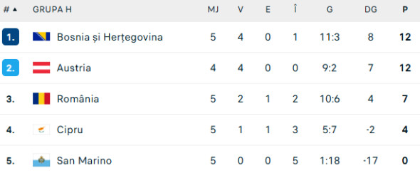 Clasamentul Grupei H din preliminariile CM 2026