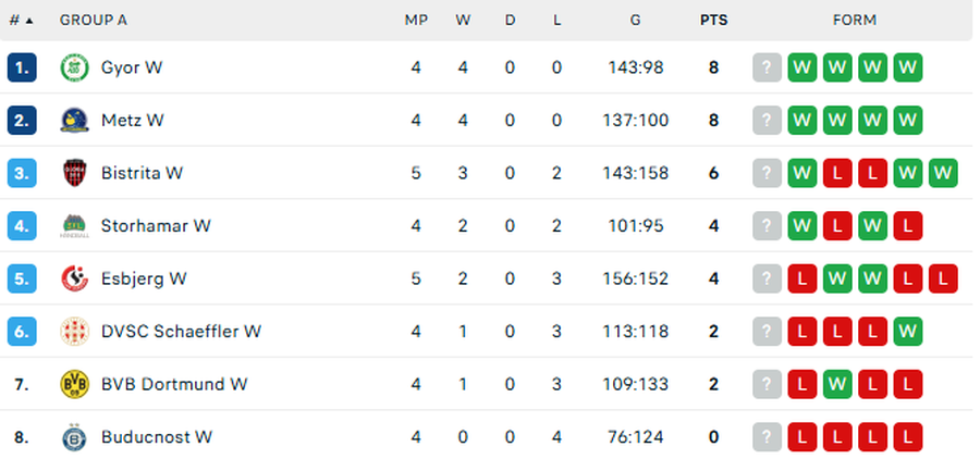 Gloria Bistrița, ce surpriză în Liga Campionilor! Elevele lui Carlos Viver, prestație excelentă și victorie cu medaliata cu bronz din ultimii 2 ani