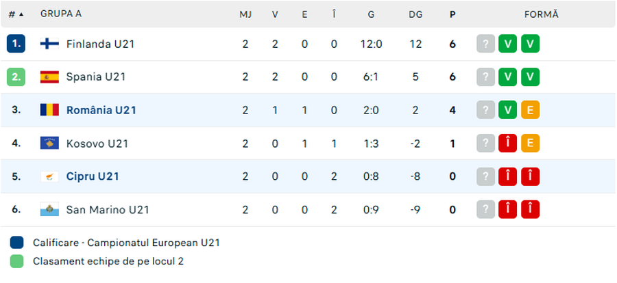România U21, învinsă la Arad! Naționala lui Curelea a fost dominată în repriza secundă