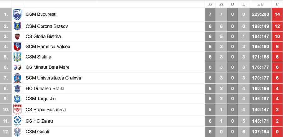 Rezultat zdrobitor în „Liga Florilor”: repriză câștigată la 19 goluri » Cum comentează Florentin Pera
