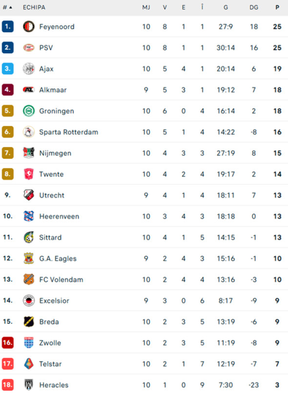 clasament-eredivisie